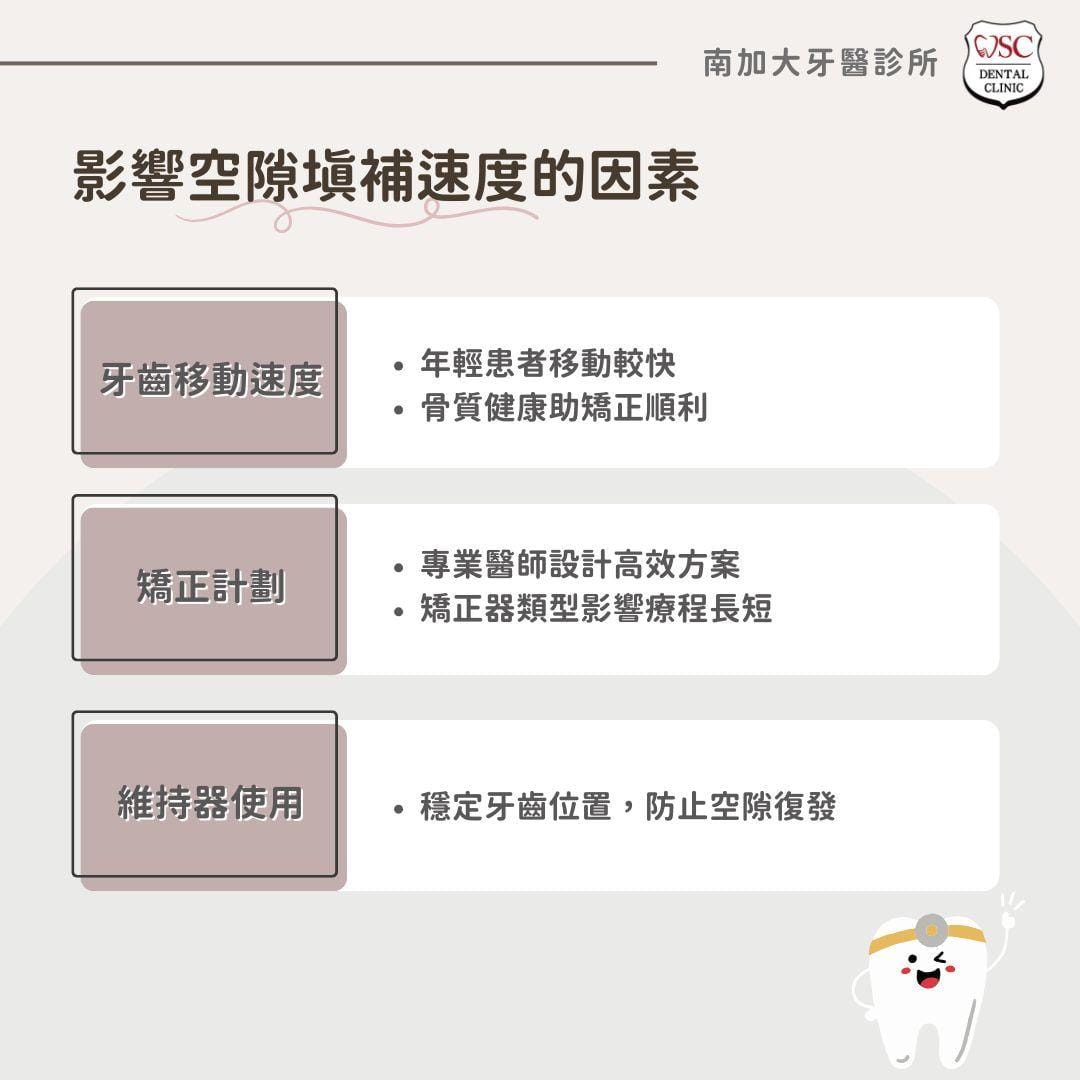 矯正拔牙是必要的嗎?矯正拔牙大小事一次告訴你 9 影響空隙填補速度的因素
