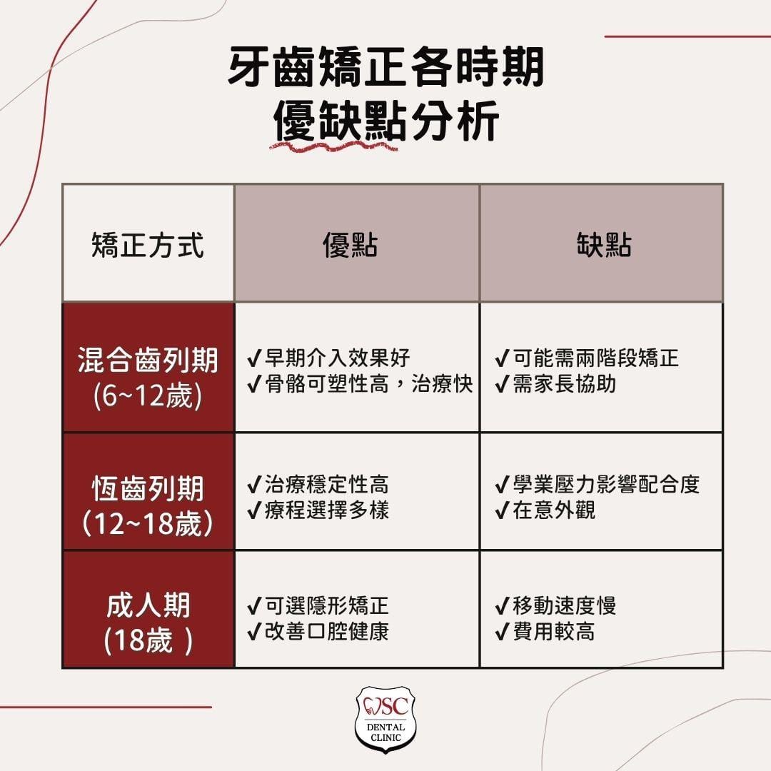 牙齒矯正年齡真的越早越好?揭開牙齒矯正年齡迷思,找到最適合的治療時機! 1 牙齒矯正各時期優缺點分析