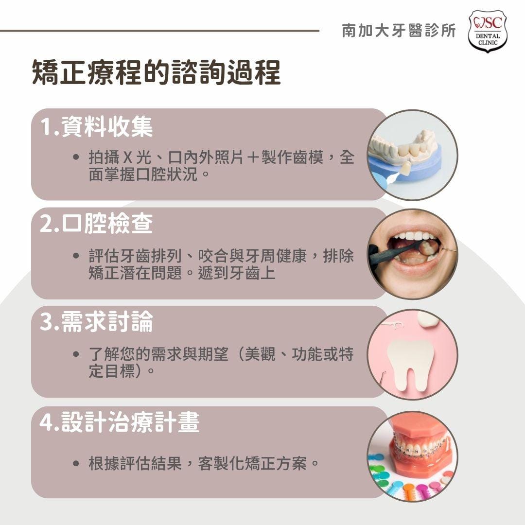牙齒矯正器全方位指南,從種類到適用情況,找到最適合您的牙齒矯正方案 3 矯正療程的諮詢過程