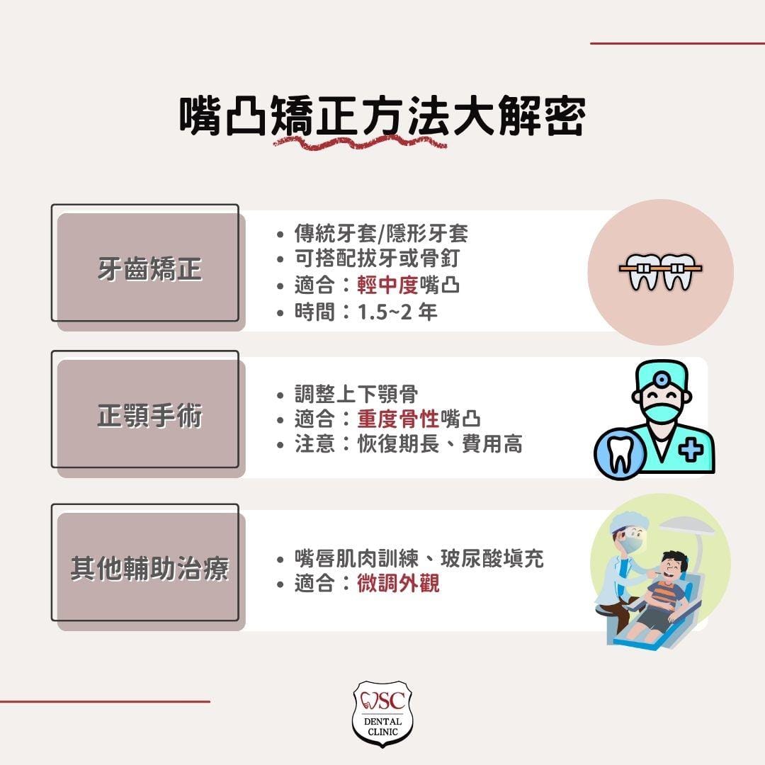 嘴凸困擾著你嗎?專業醫師說明嘴凸矯正方法,助你找回自信笑容! 3 矯正方法大解密