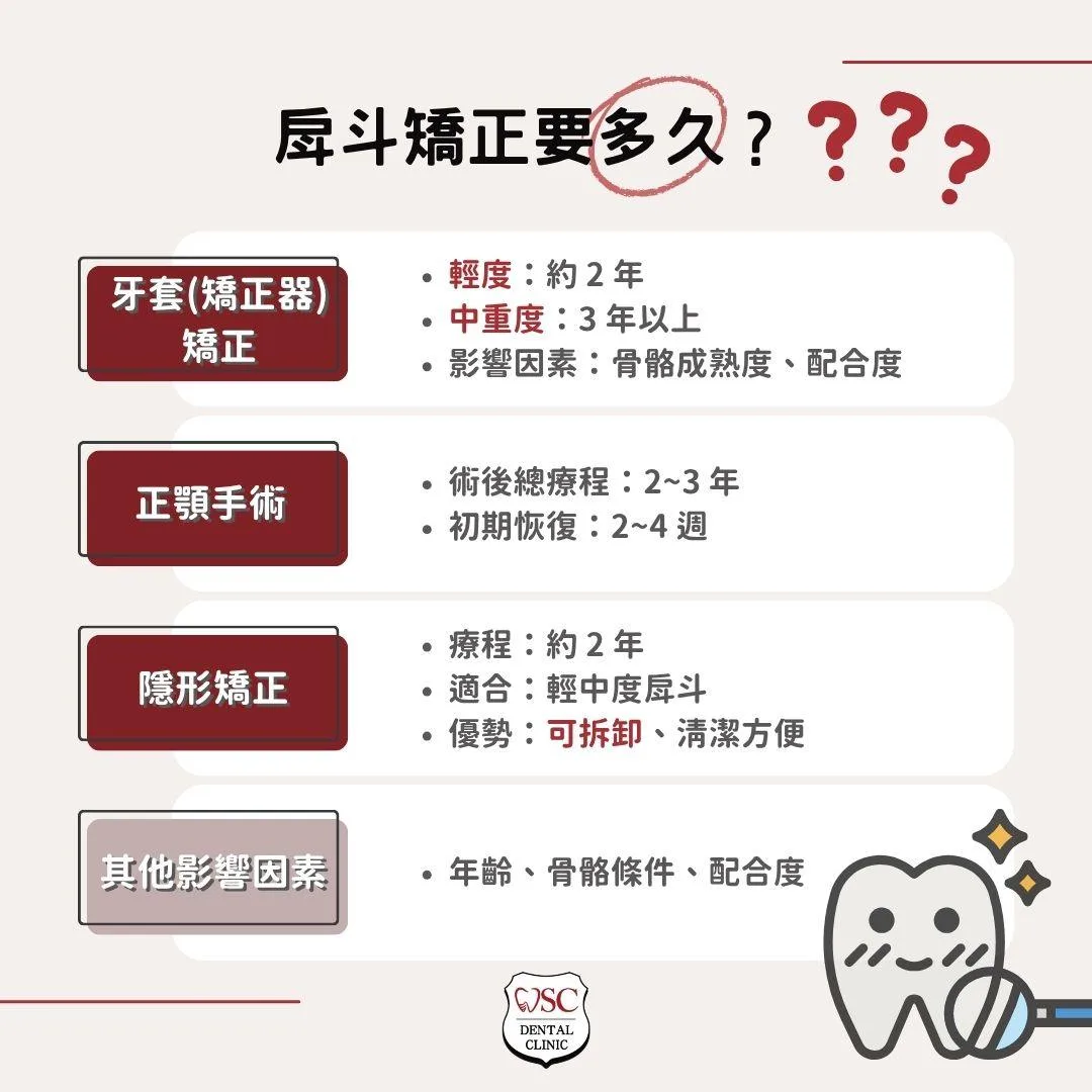 戽斗矯正一定要正顎手術嗎?專業醫師帶你了解戽斗矯正方式、價格、時間 2 戽斗矯正要多久?