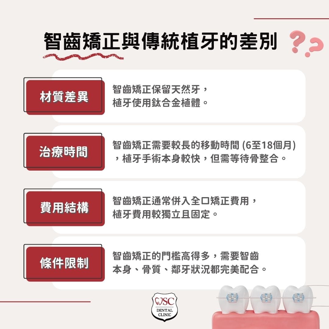 智齒矯正與傳統植牙的差別